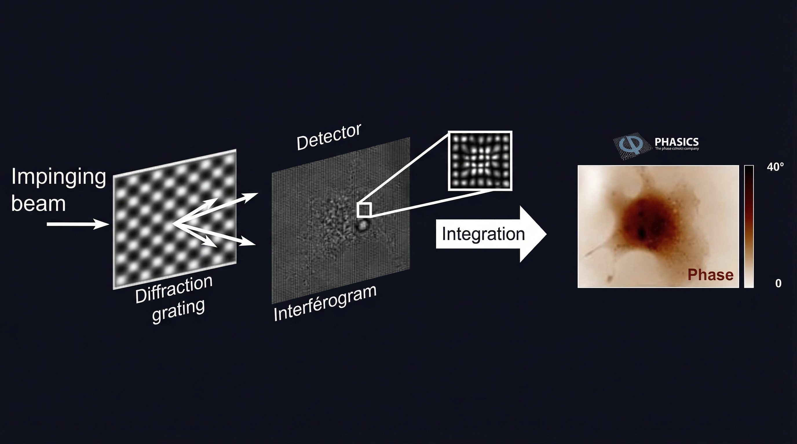 Birefringent diffractive mask and interferogram
