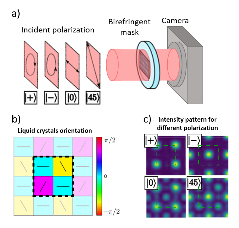 Birefringent diffractive mask and interferogram